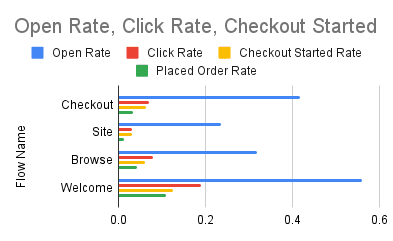 Results of click rate